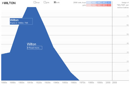 SUDLS-1erasemana-Nov Gráfica de cuan popular ha sido el nombre "Wilton" a través de los años (gráfica cortesía de babynamewizard.com)