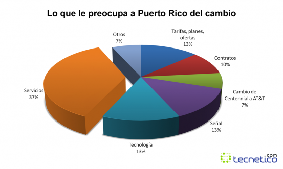 Cambio AT&T a Centennial-user questions chart Cambio AT&T a Centennial-user questions chart