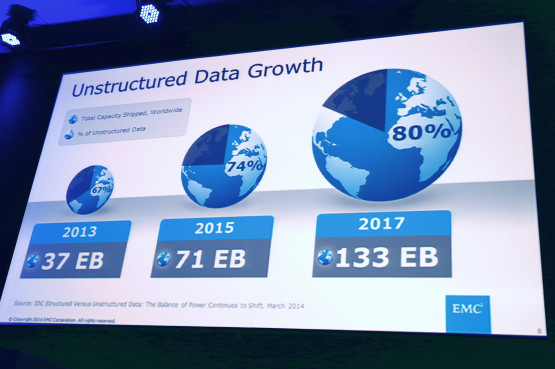Bill Richter, ejecutivo de EMC, argumentó con esta gráfica cuanto crecerá la cantidad de datos generados por los ususarios (foto: Wilton Vargas/Tecnetico.com)