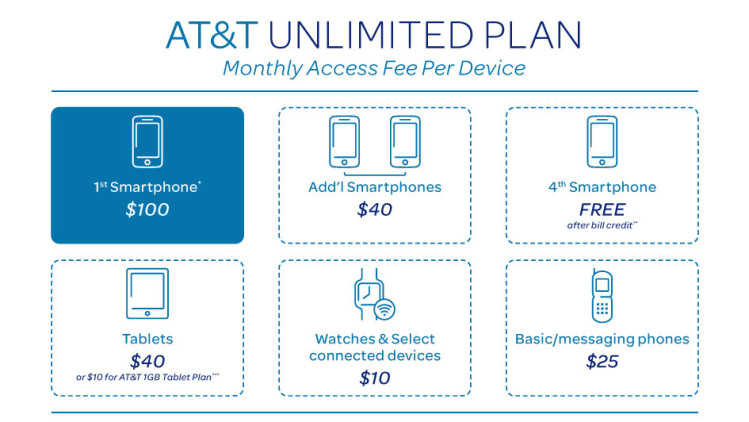 La gráfica muestra los precios del nuevo plan ilimitado de AT&T y DirecTV (suminstrada)
