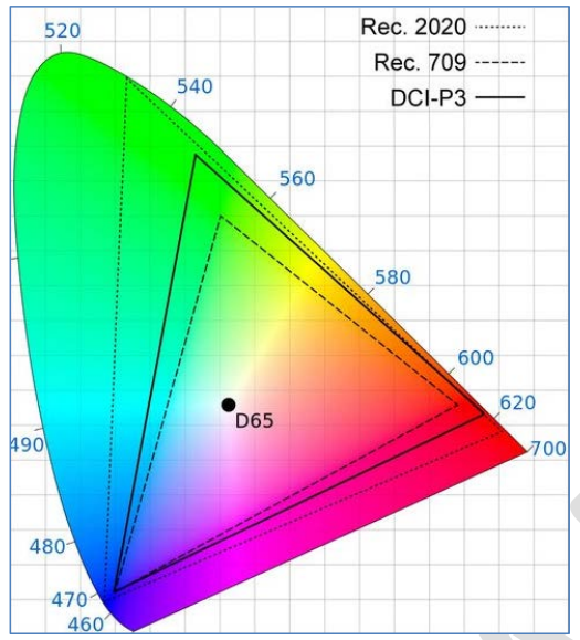 Estándares de Color Gamut (gráfica: Spectracal)