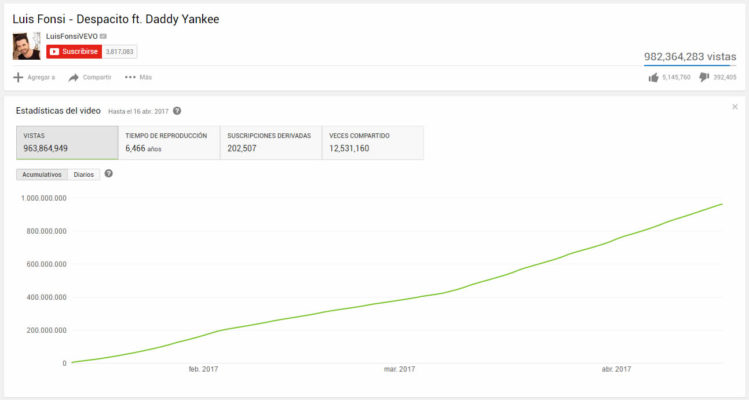Esta gráfica muestra las reproducciones que "Despacito" ha tenido en YouTube hasta el 16 de abril. Al momento de escribir esta nota, el número ha aumentado a 982,364,283 vistas.
