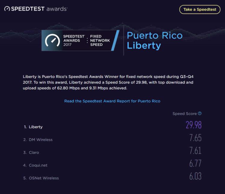 Según Ookla y su sistema de prueba de velocidad de acceso a internet, Liberty es en Puerto Rico el proveedor de acceso más rápido a internet. (http://www.speedtest.net/awards/pr/isp/2017)